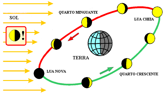 fases da lua