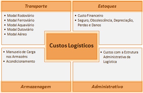 CUSTOS LOGÍSTICOS