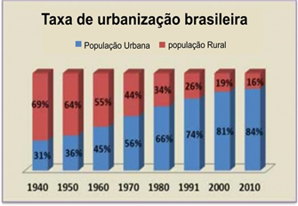 urbanização